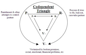 triangle of codependency